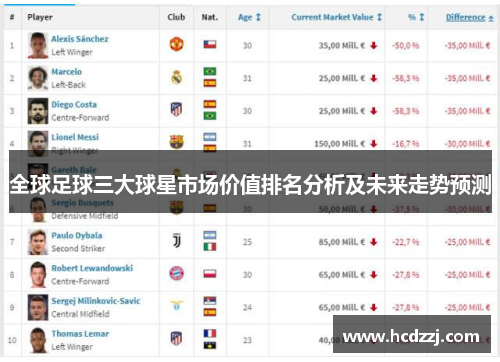 全球足球三大球星市场价值排名分析及未来走势预测